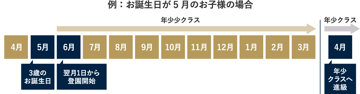例:お誕生日が5月のお子様の場合