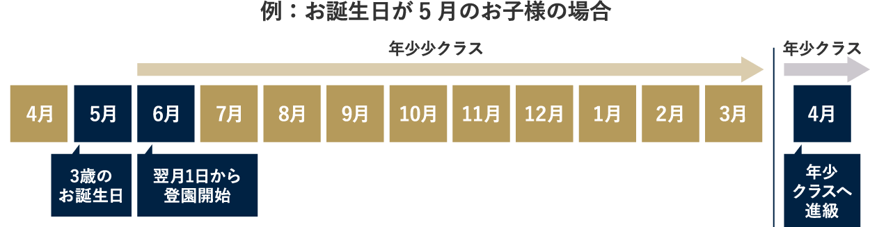 例：お誕生日が5月のお子様の場合